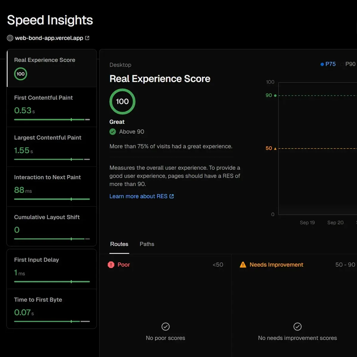 Vercel Speed Insights for the production site, desktop: a Real Experience Score of 100, Great, with First Contentful Paint 0.53 seconds, Largest Contentful Paint 1.55 seconds and Cumulative Layout Shift 0
