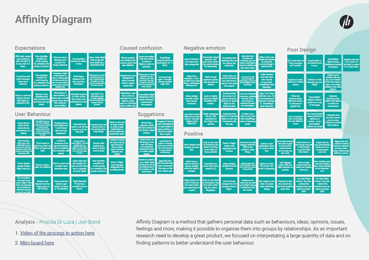 Affinity diagram: teal post-it notes grouped under Expectations, Caused confusion, Negative emotion, Poor design, User behaviour, Suggestions and Positive