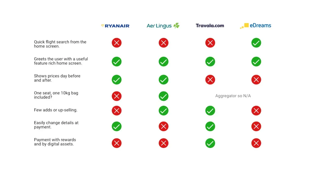 Feature comparison table: Ryanair, Aer Lingus, Travala.com and eDreams checked against quick search from home, a feature-rich home screen, prices the day before and after, one bag included, few upsells, easy changes at payment, and payment with rewards or digital assets