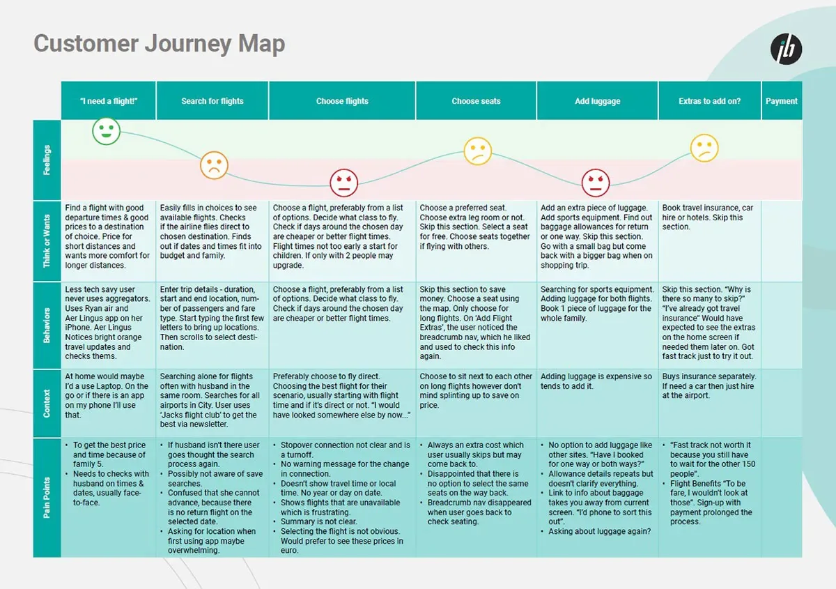 Customer journey map: seven columns from I need a flight to Payment, with rows for feelings, think or wants, behaviours, context and pain points