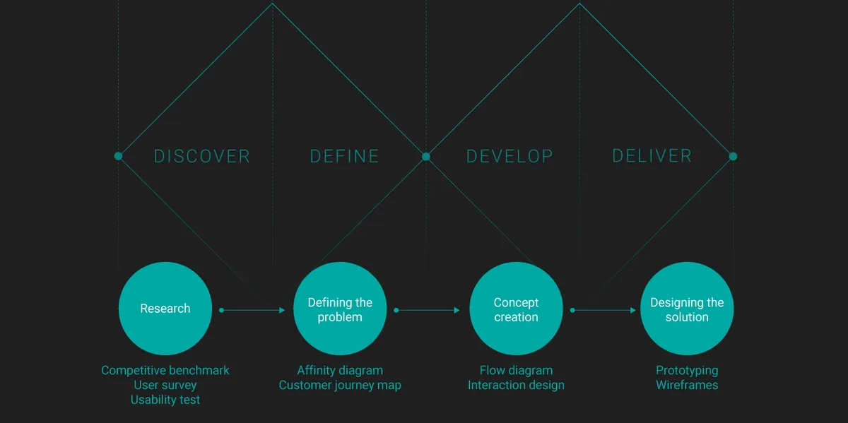 Double diamond diagram: Discover, Define, Develop, Deliver above four steps, Research (competitive benchmark, user survey, usability test), Defining the problem (affinity diagram, customer journey map), Concept creation (flow diagram, interaction design) and Designing the solution (prototyping, wireframes)