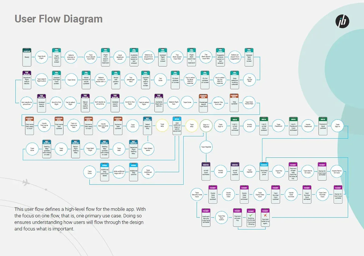 User flow diagram: rows of connected screen and action nodes tracing the mobile booking happy path from search through flight and seat selection to payment