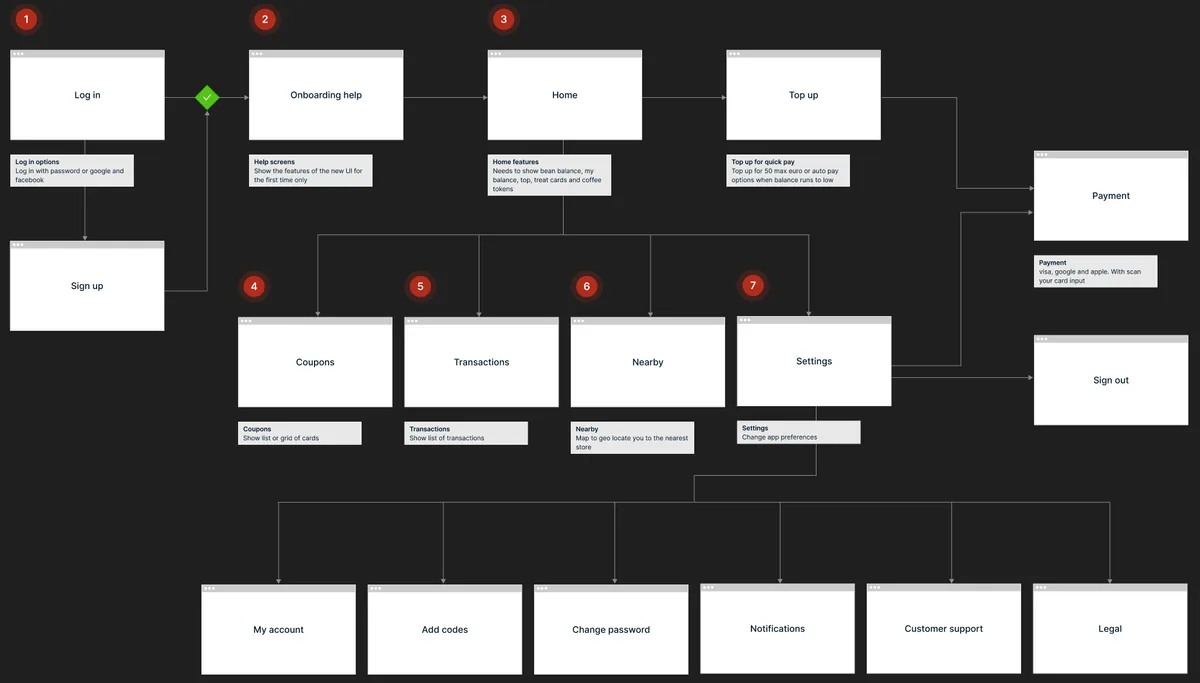 App flow diagram: numbered screens from Log in and Sign up through Onboarding help to Home, branching to Top up and Payment, Coupons, Transactions, Nearby and Settings, with Settings leading to My account, Add codes, Change password, Notifications, Customer support and Legal