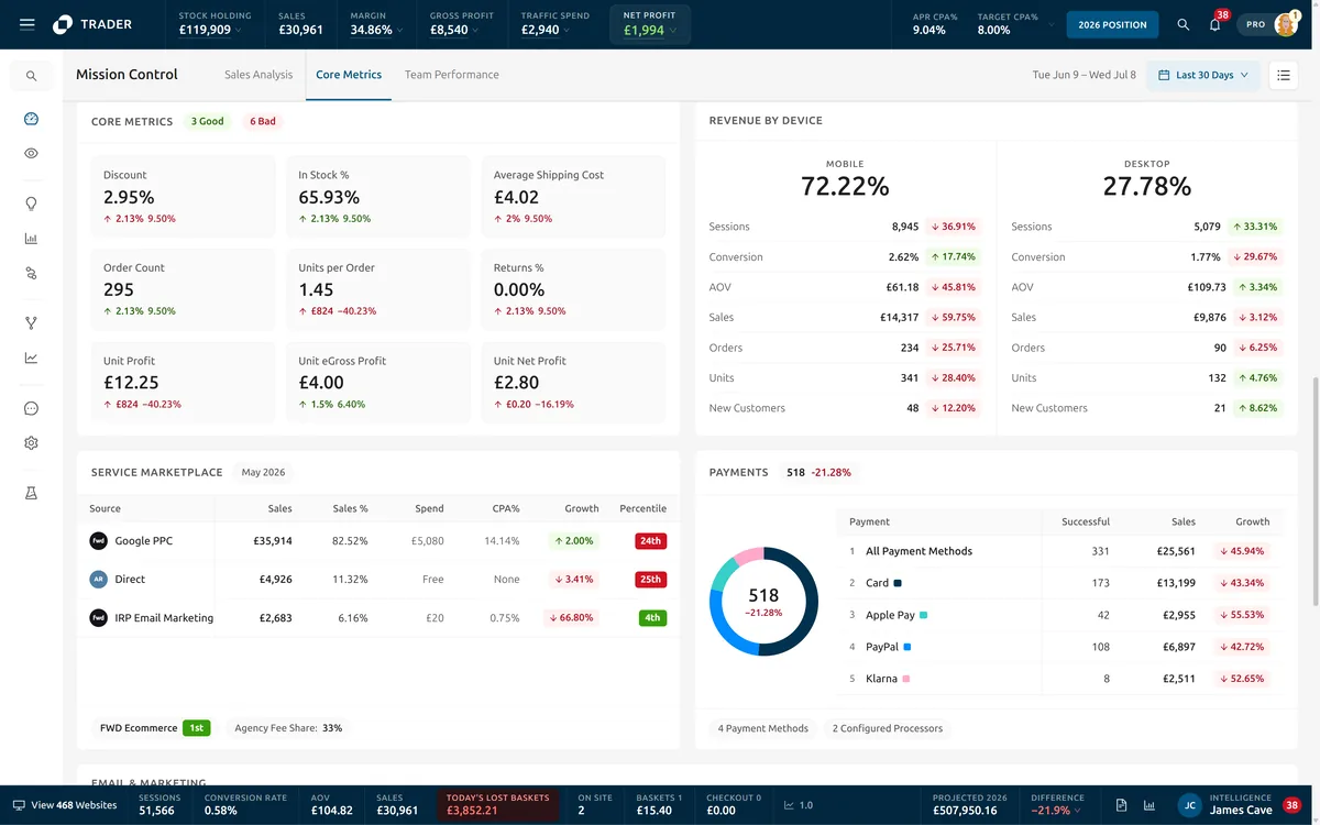 Trader Core Metrics: nine metric cards graded three good and six bad, revenue split between mobile and desktop, a service marketplace table of traffic sources, and a payments donut chart by method