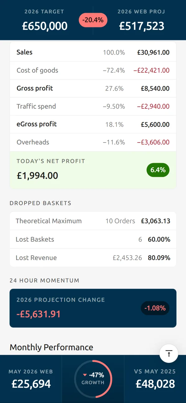 Insights net profit on a phone: a waterfall from sales through cost of goods, gross profit, traffic spend and overheads to today's net profit of £1,994, then dropped baskets and 24 hour momentum