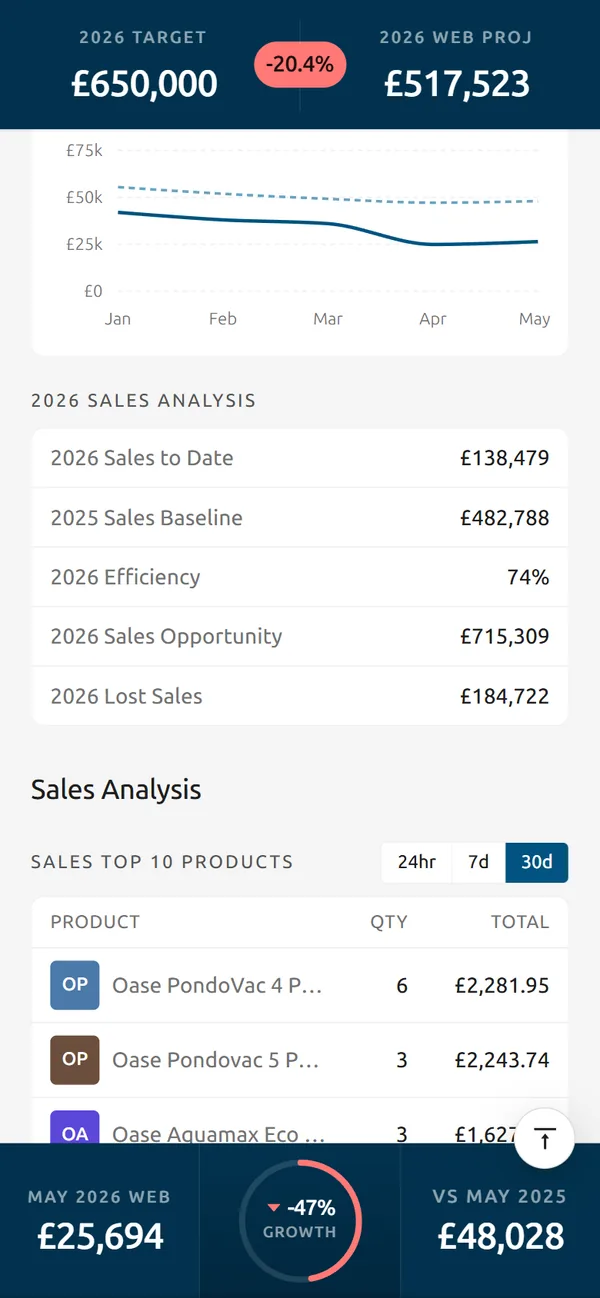 Insights year view on a phone: a 2026 versus 2025 sales line chart from January to May, and a 2026 sales analysis list of sales to date, baseline, efficiency, opportunity and lost sales