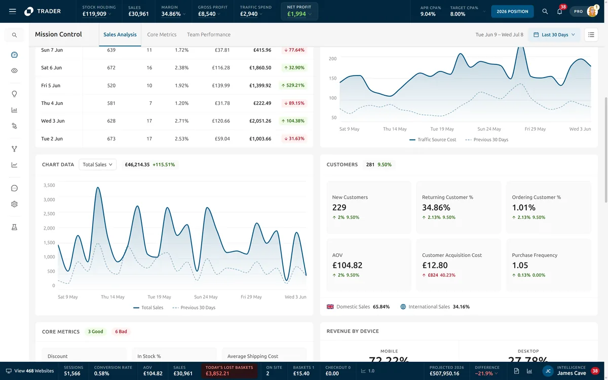 Trader Sales Analysis: a sales-by-day table, a traffic spend line chart, a total sales chart against the previous 30 days, and a customers panel with new, returning and ordering customer rates