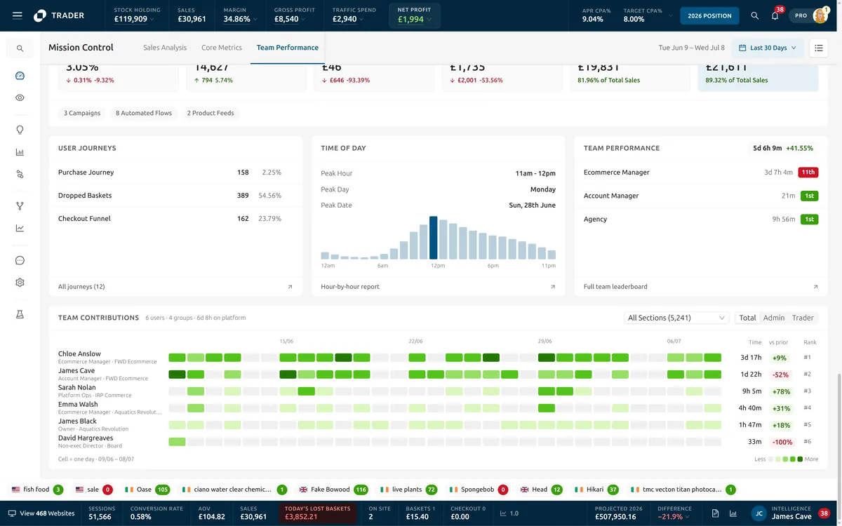 Trader Team Performance: user journey counts, a time-of-day bar chart peaking at 11am, a team leaderboard, and a contributions heatmap of six users across four weeks