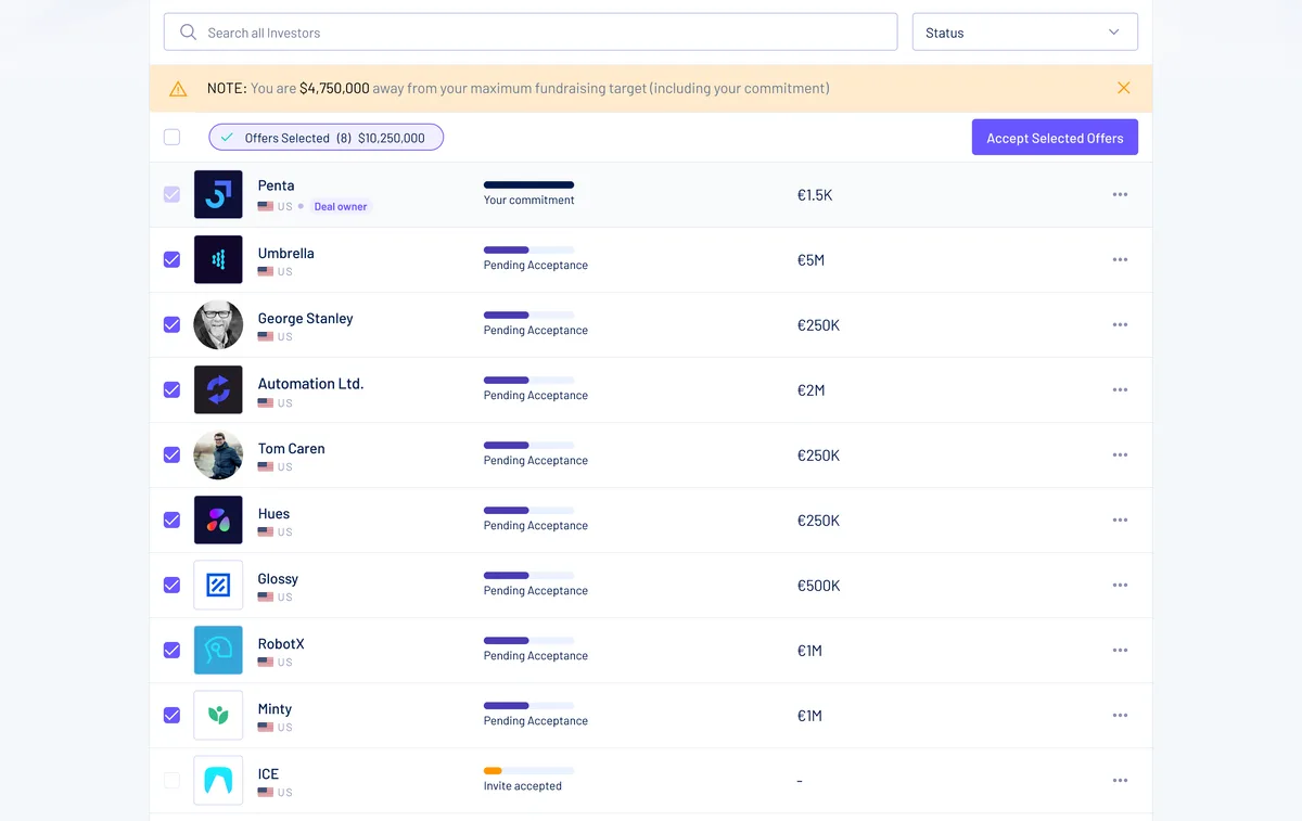 The investor list with eight offers ticked: a note that the selection is short of the maximum fundraising target, an Offers Selected pill with the running total, an Accept Selected Offers button, and rows with pending acceptance status bars and offer amounts