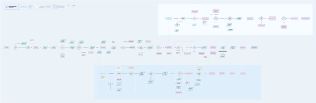 The complete private deal flow chart, too small to read: a long row of start, decision, page, private and data shapes for the deal owner running from Venture Platform to Private Deal Complete, a boxed Investor Invited flow above its right half and a boxed Fundraiser flow beneath its left half, joined by flow and association lines and dotted with sticky notes