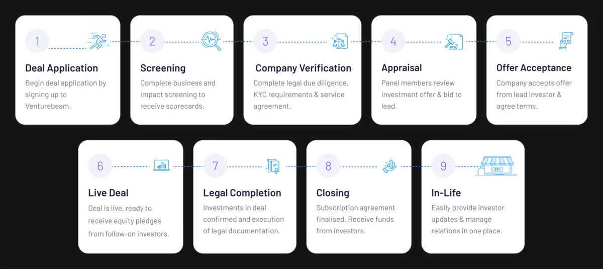 The Venturebeam ecosystem journey as nine numbered cards on dark, joined by a dotted line: Deal Application, Screening, Company Verification, Appraisal, Offer Acceptance, Live Deal, Legal Completion, Closing and In-Life, each with an icon and a one-line description