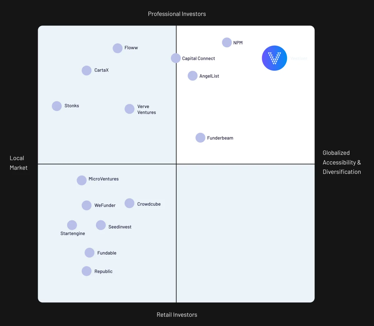 Competitor positioning map: a two-by-two grid with Professional Investors at the top, Retail Investors at the bottom, Local Market on the left and Globalized Accessibility and Diversification on the right. Floww, CartaX, Stonks and Verve Ventures sit professional and local; NPM, Capital Connect, AngelList, Funderbeam and Vestiver sit professional and global; MicroVentures, WeFunder, Crowdcube, Startengine, Seedinvest, Fundable and Republic sit retail and local